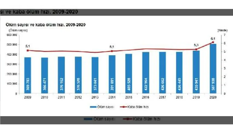 TÜİK: Covid-19 kaynaklı ölüm oranı 2020'de yüzde 4,4, 2021'de yüzde 11,5