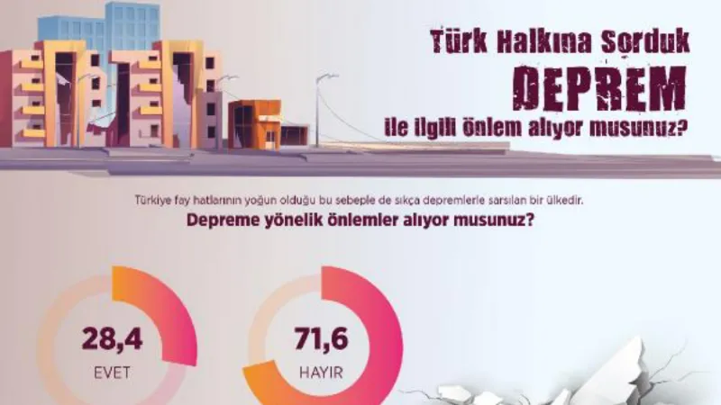 Araştırma: Depreme yönelik önlem almayanların oranı yüzde 71,6 