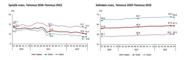 TÜİK: İşsizlik oranı yüzde 10,1 oldu