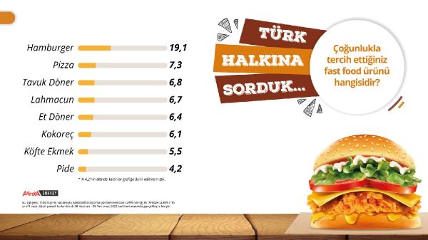 Araştırma: Türk halkının en çok yediği ‘fast foodlar’ belli oldu 