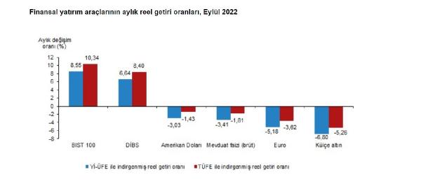 En yüksek reel getiri, BİST 100 endeksinde oldu