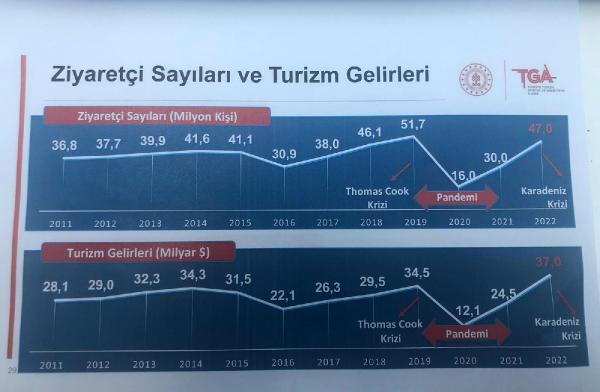 Bakan Ersoy: Bu sene turizm gelirinde Türkiye rekoru kırılacak