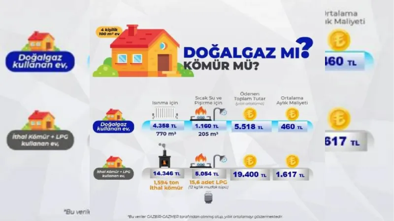 GAZBİR: Doğal gazın asgari ücret içindeki payı yüzde 8,4 