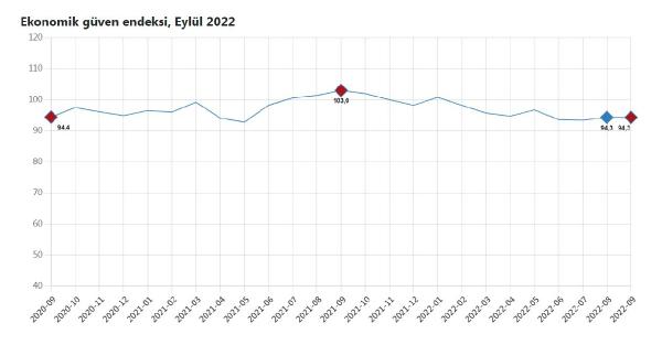 TÜİK: Ekonomik güven endeksi sabit kaldı