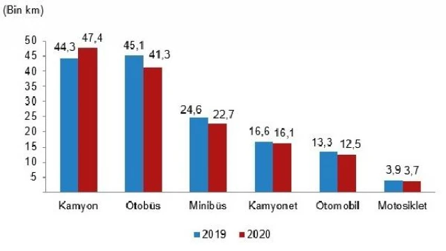 2020’de trafiğe kayıtlı motorlu kara taşıtları sayısı yüzde 4,4 arttı