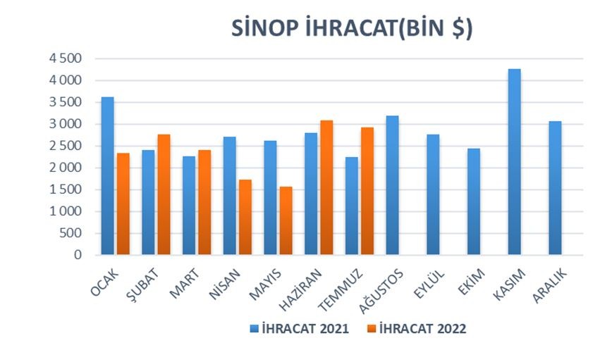 Sinop’ta temmuz ayında ihracat yüzde 31 arttı