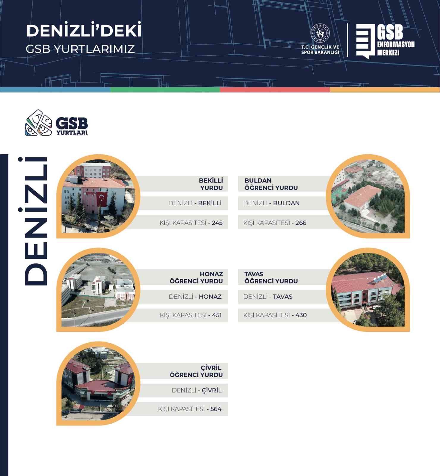 Bakan Kasapoğlu; "Denizli’de 11 yurt, 12 bin 390 kapasite ile GSB hep yanında"