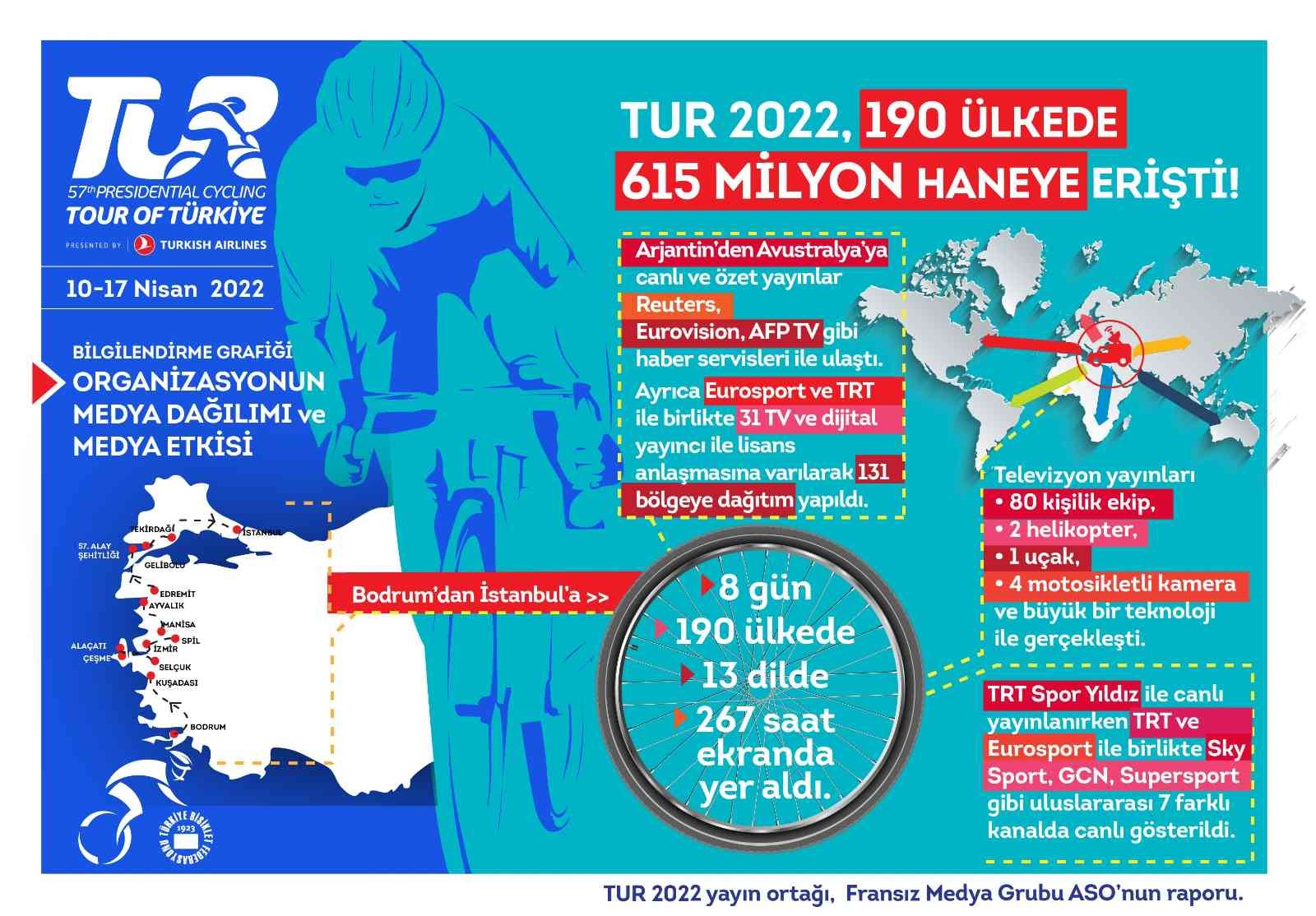 57. Cumhurbaşkanlığı Türkiye Bisiklet Turu 190 ülkede 615 milyon haneye erişti