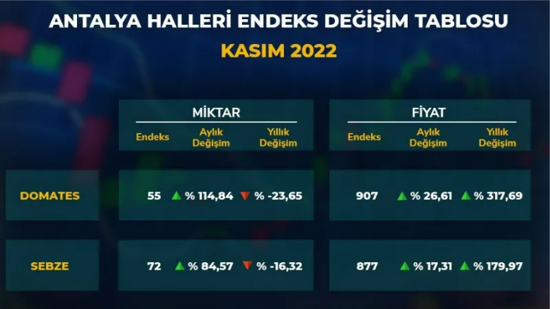 Antalya Ticaret Borsası kasım ayı hal endeksini açıkladı