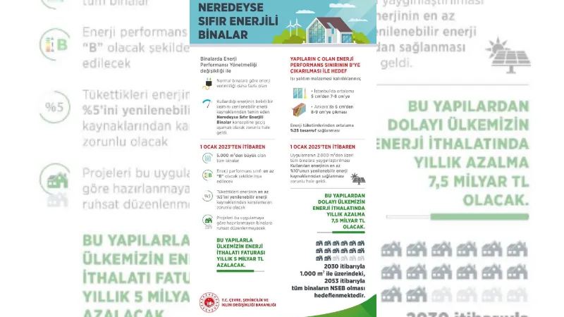 Binalarda yenilenebilir enerji zorunluluğu 1 Ocak 2023’te başlıyor