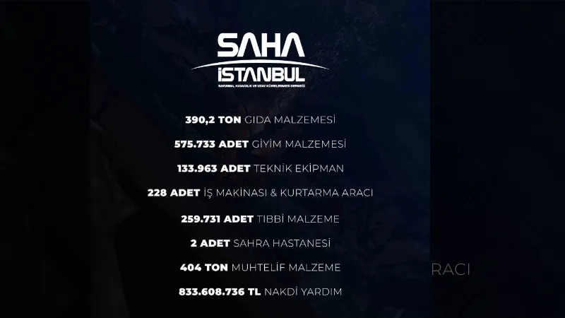 SAHA İstanbul’dan deprem bölgesine 833 milyon 608 bin 736 TL’lik destek