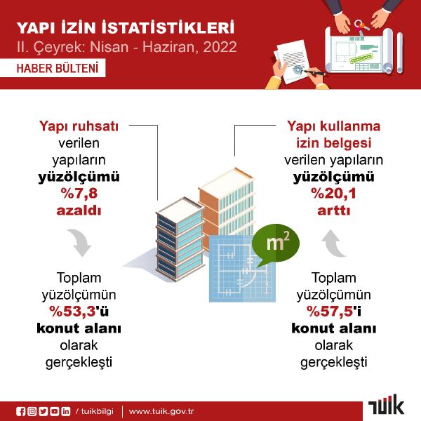 TÜİK: Yapı ruhsatı verilen yapıların yüzölçümü yüzde 7,8 azaldı