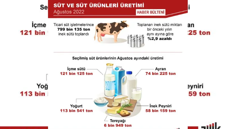 TÜİK: Ağustosta 799 bin 135 ton inek sütü toplandı