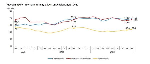 TÜİK: Hizmet, perakende ticaret ve inşaat sektörlerinde güven endeksi yükseldi