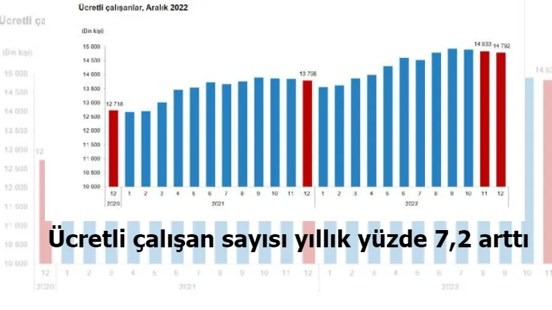 Ücretli çalışan sayısı yıllık yüzde 7,2 arttı