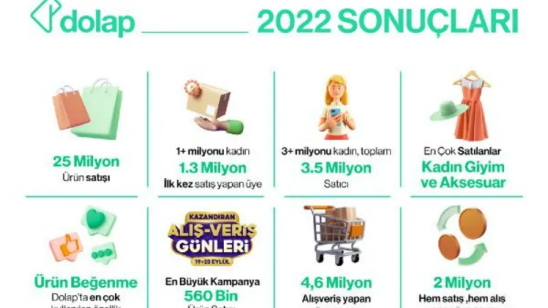 Dolap’tan 2022’de yaklaşık 25 milyon ürün satışı