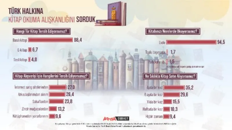 Araştırma: Türk halkının tercihi basılı kitaplar