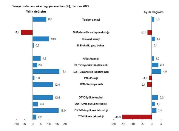 TÜİK: Sanayi üretimi yıllık yüzde 8,5, aylık yüzde 1,3 arttı