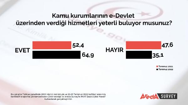 Araştırma: Türk halkı kamu kurumlarının sunduğu dijital hizmetleri yeterli buluyor  