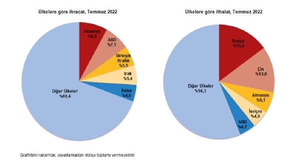 TÜİK: İhracat yüzde 13,4, ithalat yüzde 41,4 arttı