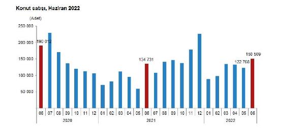 TÜİK: Haziranda 150 bin 509 konut satıldı