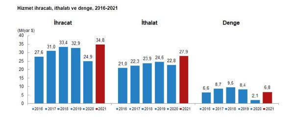 TÜİK: Hizmet ihracatı 34,8 milyar dolar oldu