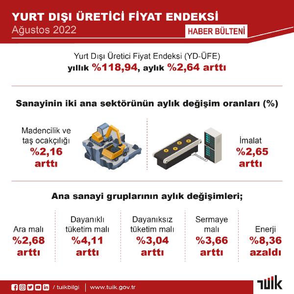 TÜİK: Yurt dışı üretici fiyat endeksi yıllık yüzde 118,84 arttı