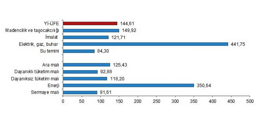 Yurt içi üretici fiyat endeksi (Yİ-ÜFE) yıllık yüzde 144,61, aylık yüzde 5,17 arttı