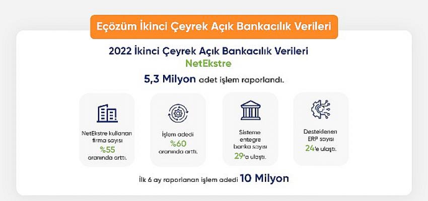 Açık Bankacılık Platformu NetEkstre'nin işlem adedi yılın ilk yarısında 10 milyona ulaştı