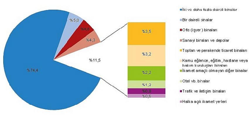 Yapı ruhsatı verilen yapıların yüzölçümü yüzde 7,8 azaldı