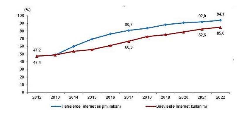 İnternete erişim imkanı olan hane oranı yüzde 94,1 oldu