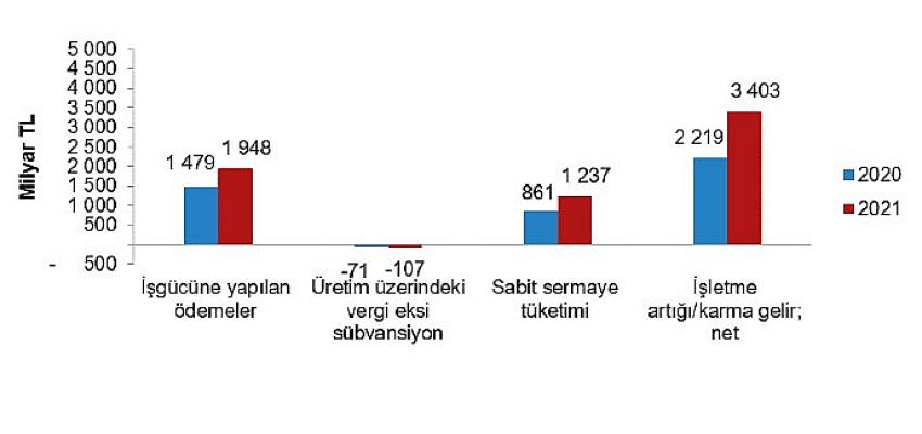 Bağımsız yıllık gayrisafi yurt içi hasıla 2021 yılında yüzde 11,4 arttı