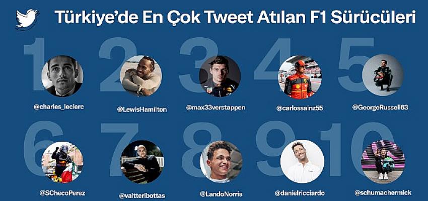 Türkiye'de Twitter'da hakkında en çok konuşulan F1 pilotu Charles Leclerc, takım ise Ferrari oldu