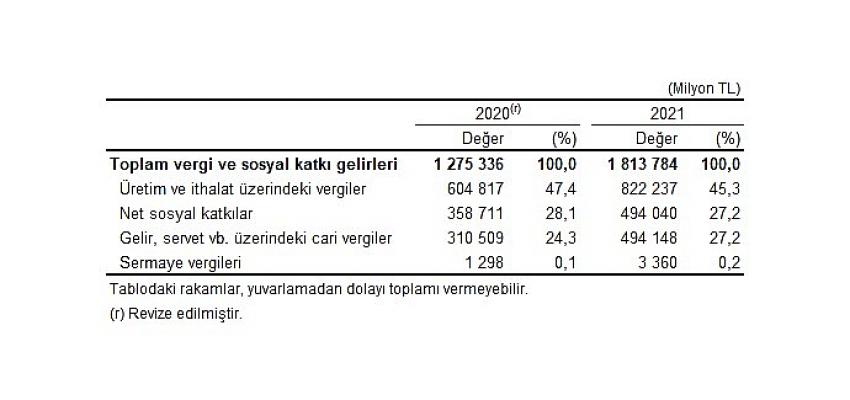 Genel devlet açığının Gayrisafi Yurt İçi Hasıla'ya oranı 2021 yılında yüzde 1,1 oldu