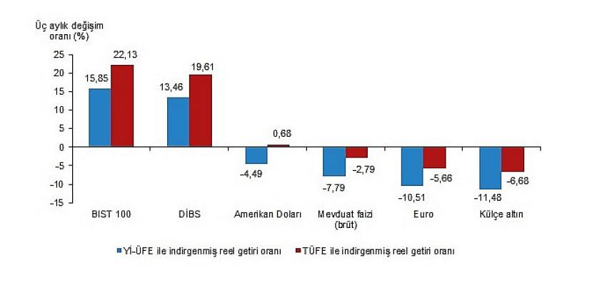 TÜİK Aylık en yüksek reel getiri BIST 100 endeksinde oldu