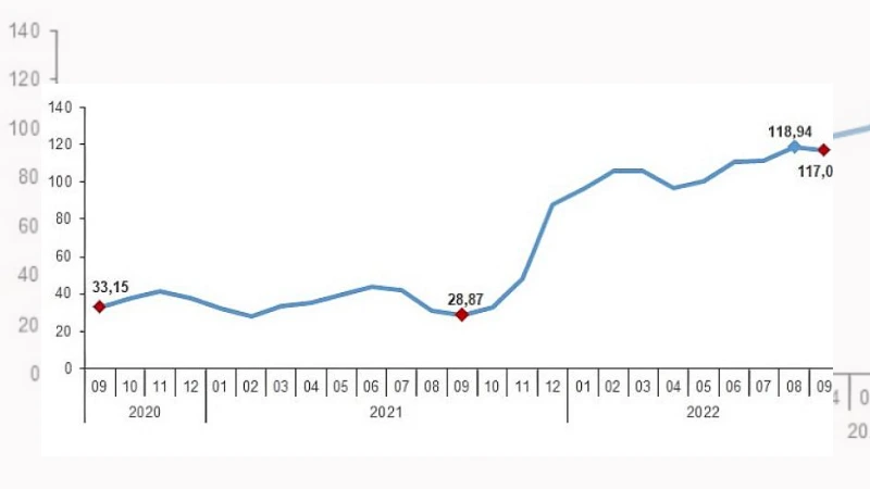 Yurt Dışı Üretici Fiyat Endeksi (YD-ÜFE) yıllık yüzde 117,04, aylık yüzde 0,67 arttı