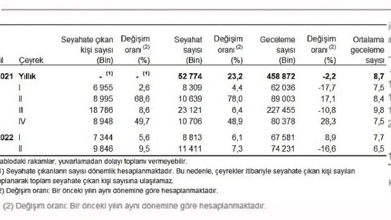 Yurt içinde ikamet eden 9 milyon 846 bin kişi seyahate çıktı