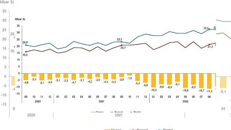 Eylül ayında genel ticaret sistemine göre ihracat yüzde 9,2, ithalat yüzde 38,1 arttı