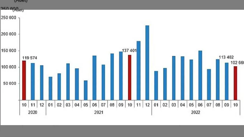 TÜİK: Türkiye genelinde Ekim ayında 102 bin 660 konut satıldı