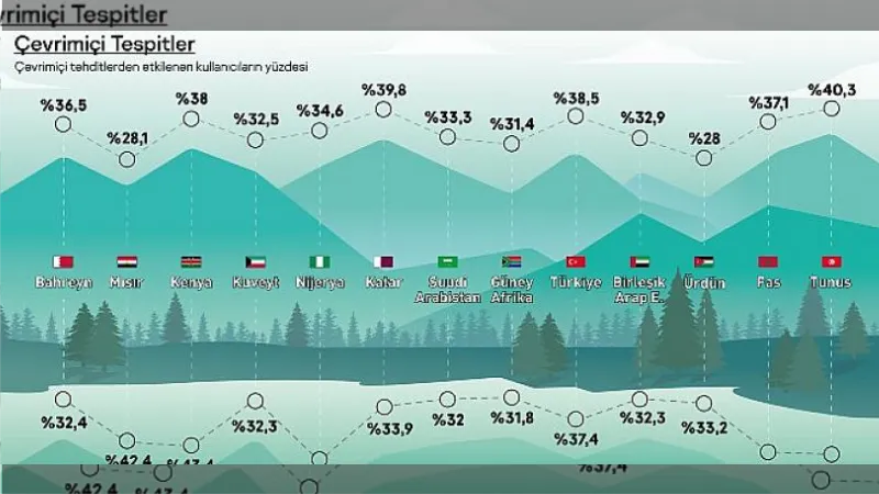 Kaspersky, 2023’de olası tehditlere ilişkin içgörülerini paylaştı