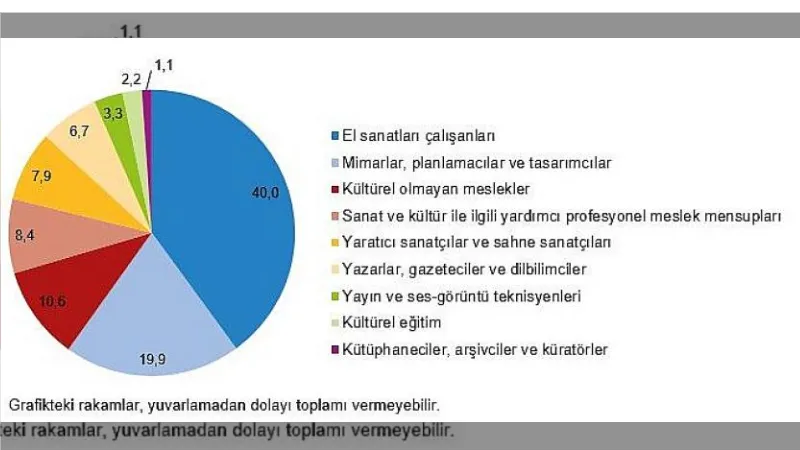 TÜİK Verilerine Göre Kültür harcamaları yüzde 31,8 arttı