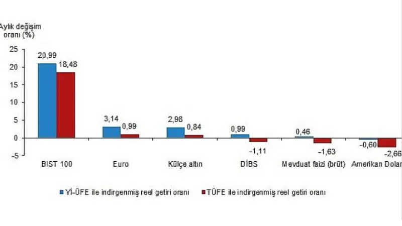 08-12-2022-Aylık en yüksek reel getiri BIST 100 endeksinde oldu