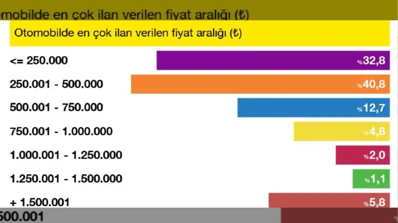 Araç fiyatlarındaki yatay seyir sürüyor