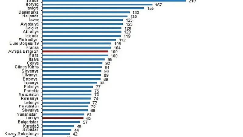 SGP'ye göre kişi başına gayrisafi yurt içi hasıla endeks değeri 63 oldu