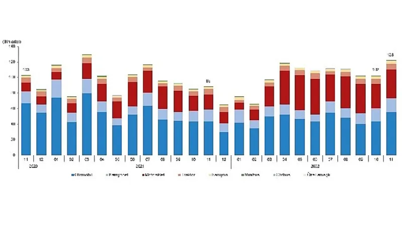 Kasım ayında 122 bin 837 adet taşıtın trafiğe kaydı yapıldı