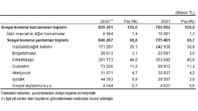 Sosyal korumaya 785 milyar 662 milyon TL harcandı