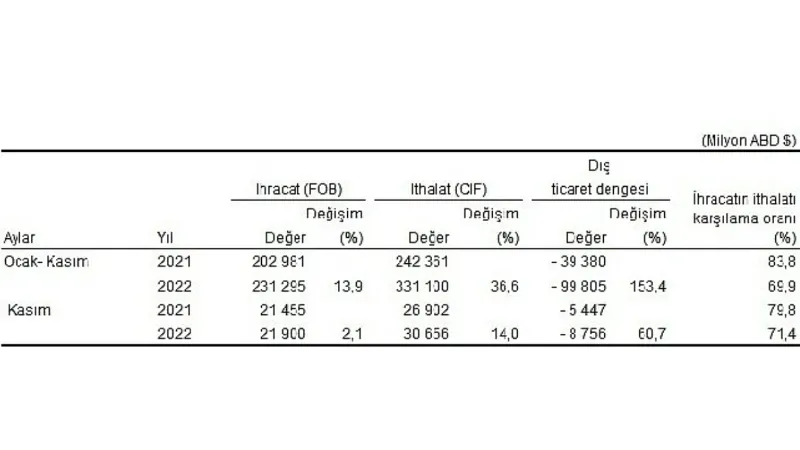 Kasım ayında genel ticaret sistemine göre ihracat %2,1, ithalat %14,0 arttı