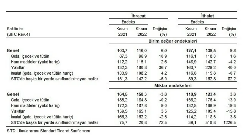 TÜİK İhracat birim değer endeksi %6,0 arttı