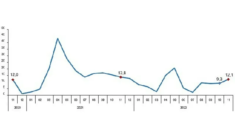 TÜİK Perakende satış hacmi yıllık %12,1 arttı