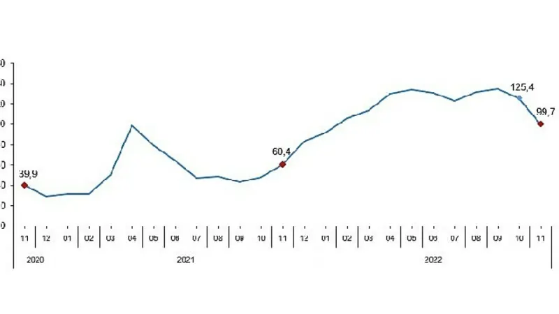 TÜİK Toplam ciro yıllık %99,7 arttı